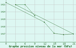 Courbe de la pression atmosphrique pour Krasnaja Gora