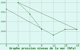 Courbe de la pression atmosphrique pour Idrinskoe