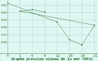 Courbe de la pression atmosphrique pour Evora / C. Coord