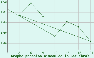 Courbe de la pression atmosphrique pour Gap Meydan