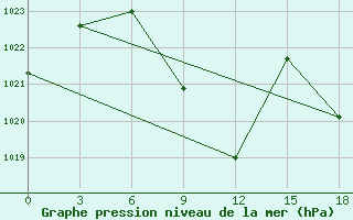 Courbe de la pression atmosphrique pour Makko