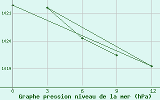 Courbe de la pression atmosphrique pour Georgievsk