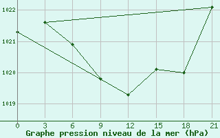 Courbe de la pression atmosphrique pour Nikel