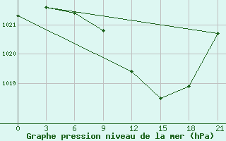 Courbe de la pression atmosphrique pour Sluck