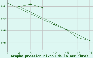 Courbe de la pression atmosphrique pour Maksatikha