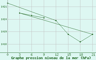 Courbe de la pression atmosphrique pour San Sebastian / Igueldo