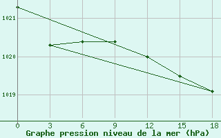 Courbe de la pression atmosphrique pour San Sebastian / Igueldo