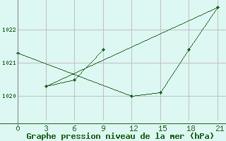 Courbe de la pression atmosphrique pour Monastir-Skanes