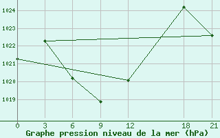 Courbe de la pression atmosphrique pour Bayanbulak