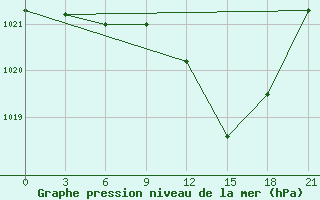 Courbe de la pression atmosphrique pour Logrono (Esp)