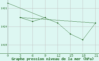 Courbe de la pression atmosphrique pour Monte Real