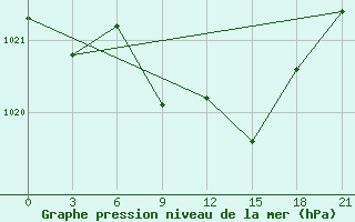 Courbe de la pression atmosphrique pour Krestcy