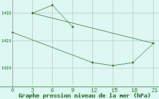 Courbe de la pression atmosphrique pour Remontnoe