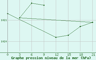 Courbe de la pression atmosphrique pour Kahramanmaras