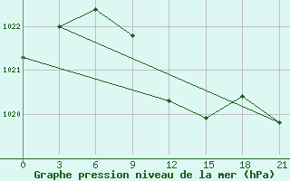 Courbe de la pression atmosphrique pour Kotel