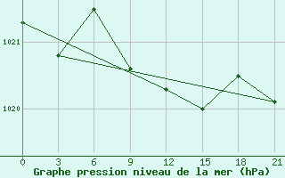 Courbe de la pression atmosphrique pour Kursk