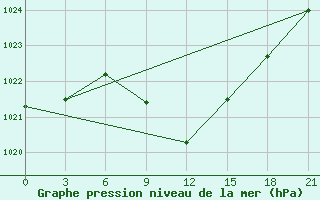 Courbe de la pression atmosphrique pour Taipak