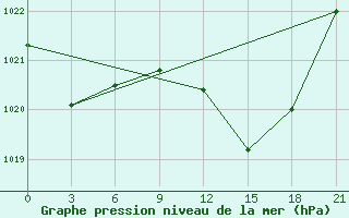 Courbe de la pression atmosphrique pour Beja / B. Aerea