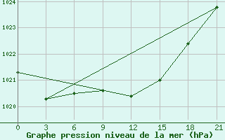 Courbe de la pression atmosphrique pour Zlobin