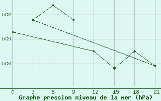 Courbe de la pression atmosphrique pour Tihoreck