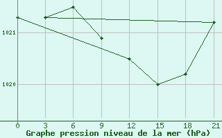 Courbe de la pression atmosphrique pour Tuapse