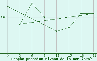 Courbe de la pression atmosphrique pour Furmanovo