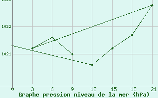 Courbe de la pression atmosphrique pour Radishchevo