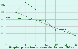 Courbe de la pression atmosphrique pour Dzhangala