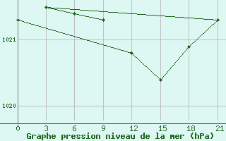 Courbe de la pression atmosphrique pour Qyteti Stalin