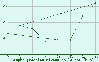 Courbe de la pression atmosphrique pour Bogoroditskoe Fenin