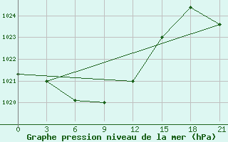 Courbe de la pression atmosphrique pour Bogotol