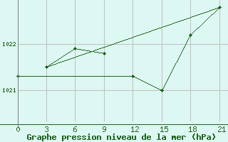 Courbe de la pression atmosphrique pour Liubashivka