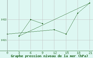 Courbe de la pression atmosphrique pour Bricany