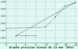 Courbe de la pression atmosphrique pour Novoannenskij