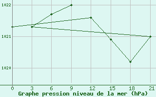 Courbe de la pression atmosphrique pour Liepaja