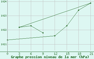 Courbe de la pression atmosphrique pour Ohony