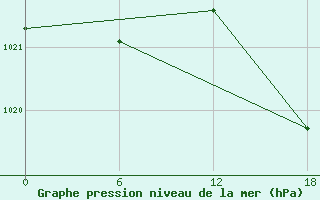 Courbe de la pression atmosphrique pour Valaam Island