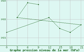 Courbe de la pression atmosphrique pour Roslavl