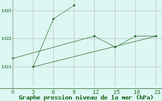 Courbe de la pression atmosphrique pour Sallum Plateau