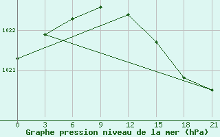 Courbe de la pression atmosphrique pour Abramovskij Majak