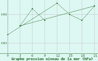 Courbe de la pression atmosphrique pour Surskoe