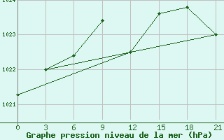 Courbe de la pression atmosphrique pour Spas-Demensk