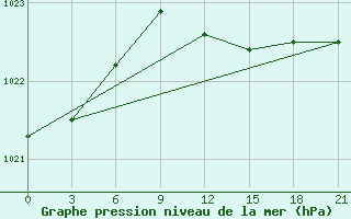 Courbe de la pression atmosphrique pour Valaam Island