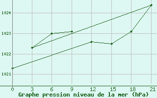 Courbe de la pression atmosphrique pour Pavlovskij Posad