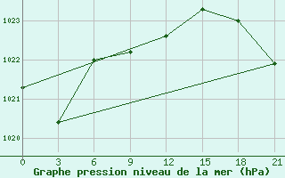 Courbe de la pression atmosphrique pour Urda