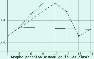 Courbe de la pression atmosphrique pour Petrokrepost