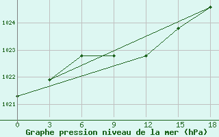 Courbe de la pression atmosphrique pour Tobol