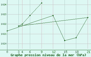 Courbe de la pression atmosphrique pour Biskra