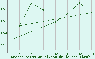 Courbe de la pression atmosphrique pour Gorodovikovsk