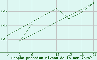 Courbe de la pression atmosphrique pour Bejaia